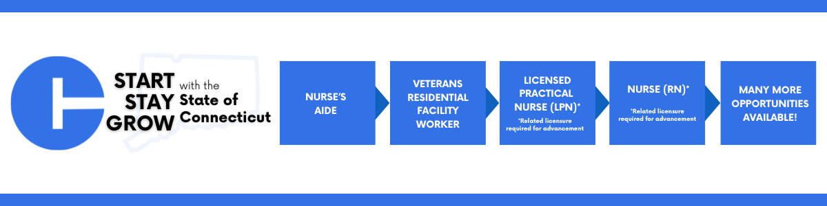 Career progression pathway within the State of Connecticut: starting with Nurse's Aide, advancing to Veterans Residential Facility Worker, then Licensed Practical Nurse (LPN) (*Related licensure required for advancement), then Nurse (RN)* (*Related licensure required for advancement), and ending at many more opportunities available!
